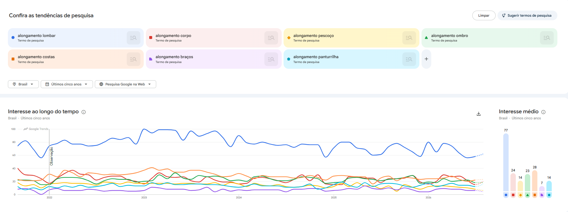 Google Trends — termos de alongamento no Brasil
